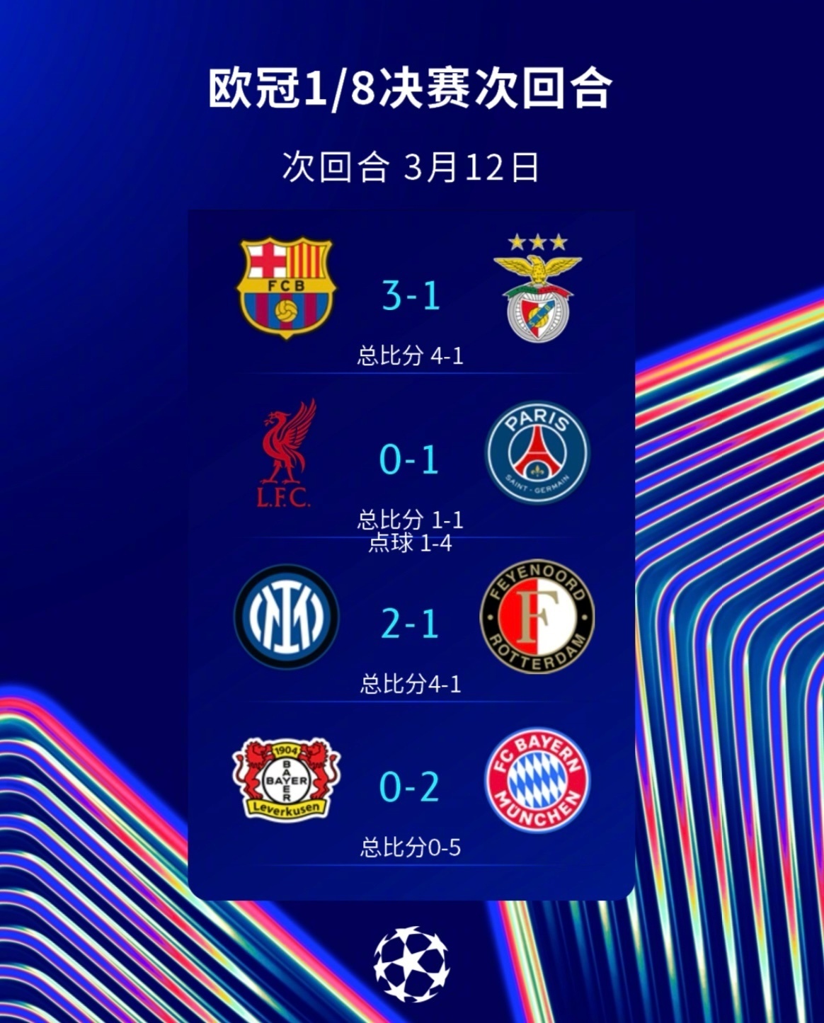 梅西独中两元！巴萨大胜拜仁晋级欧冠