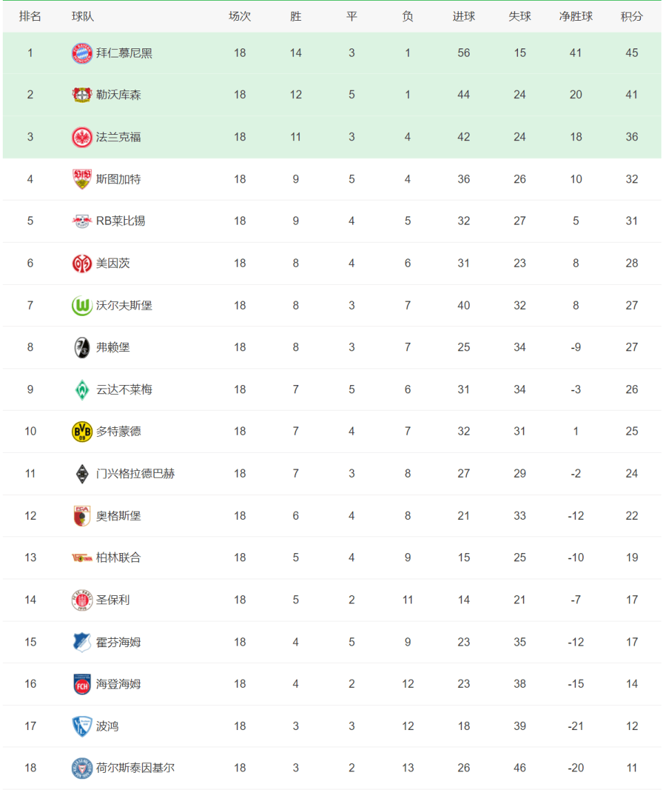 包含皇马主场斩获胜利，再次登上积分榜榜首的词条