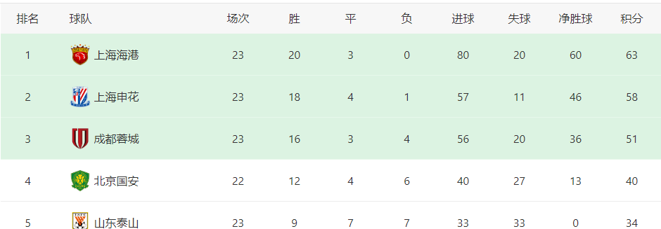 关于上海上港客场输给上海申花，积分滑落的信息