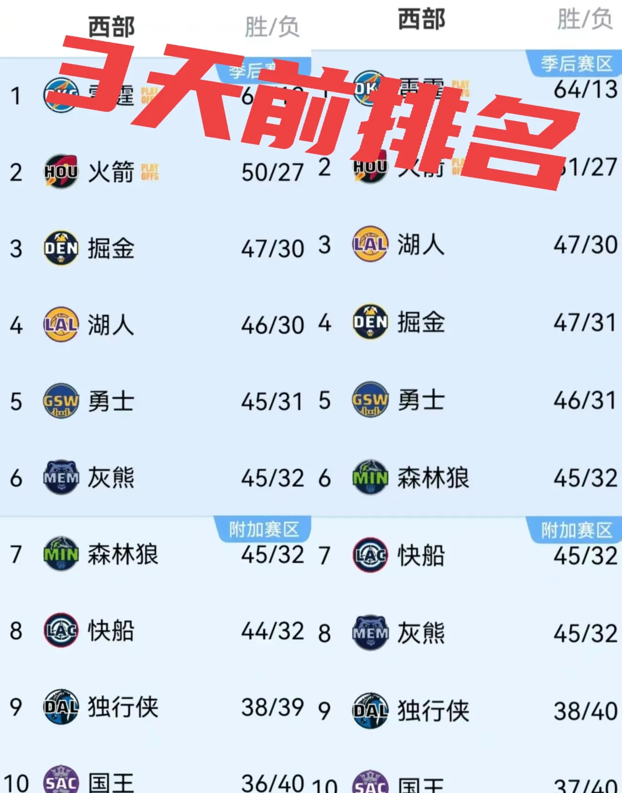包含人主场击败掘金，东部排名略有上升的词条