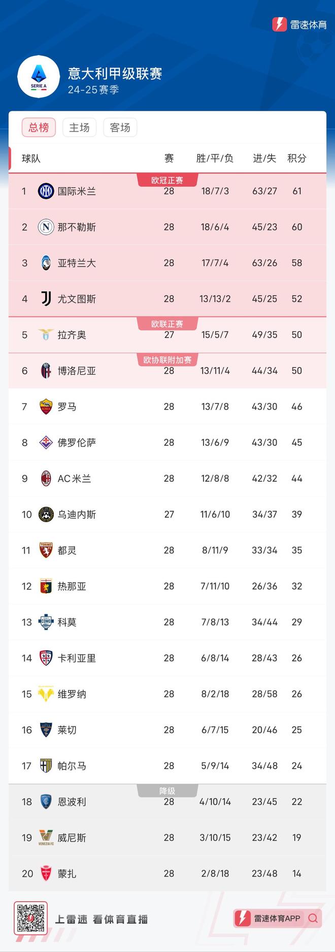 尤文图斯主场击败罗马，稳坐积分榜首位的简单介绍