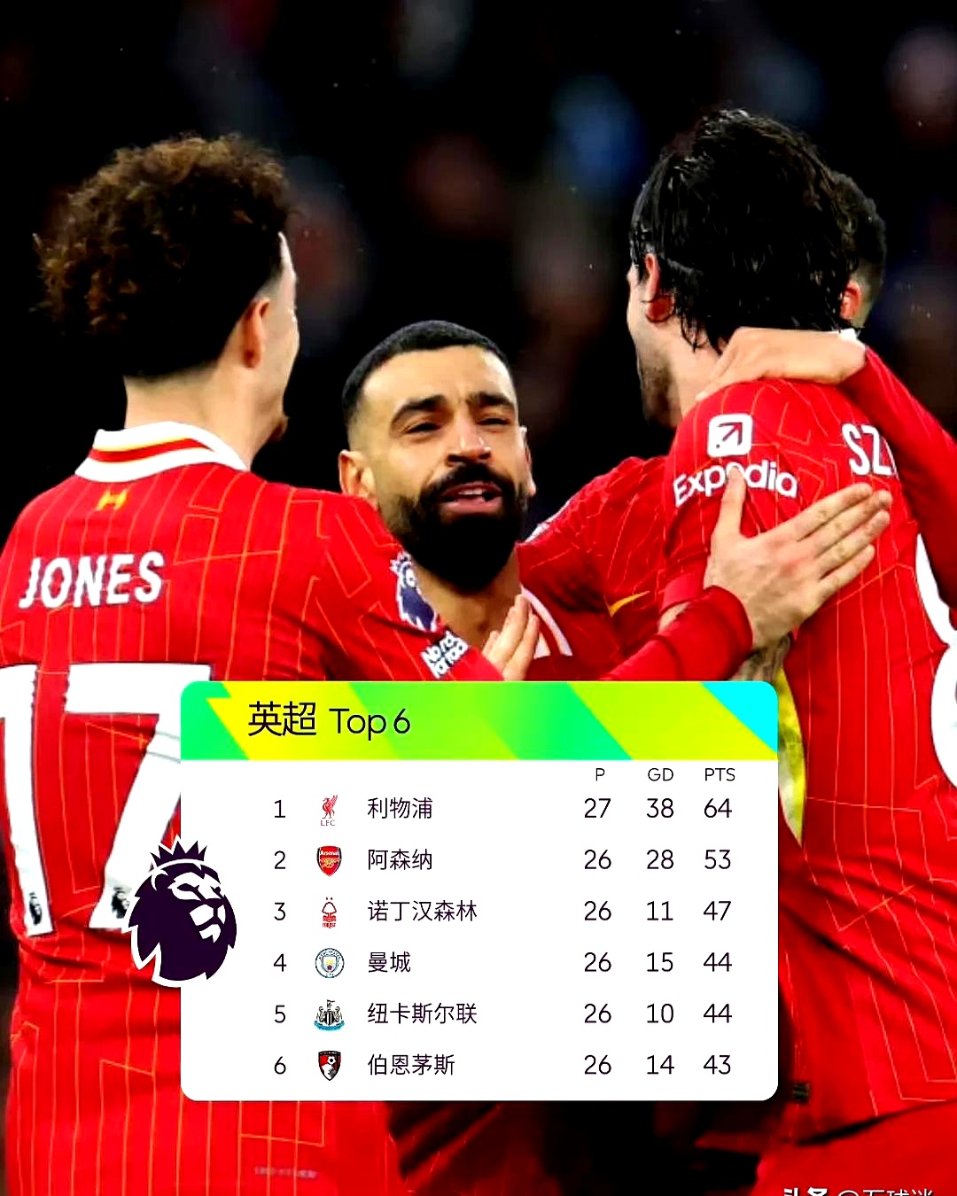 利物浦客场逆转，继续保持英超榜首位置